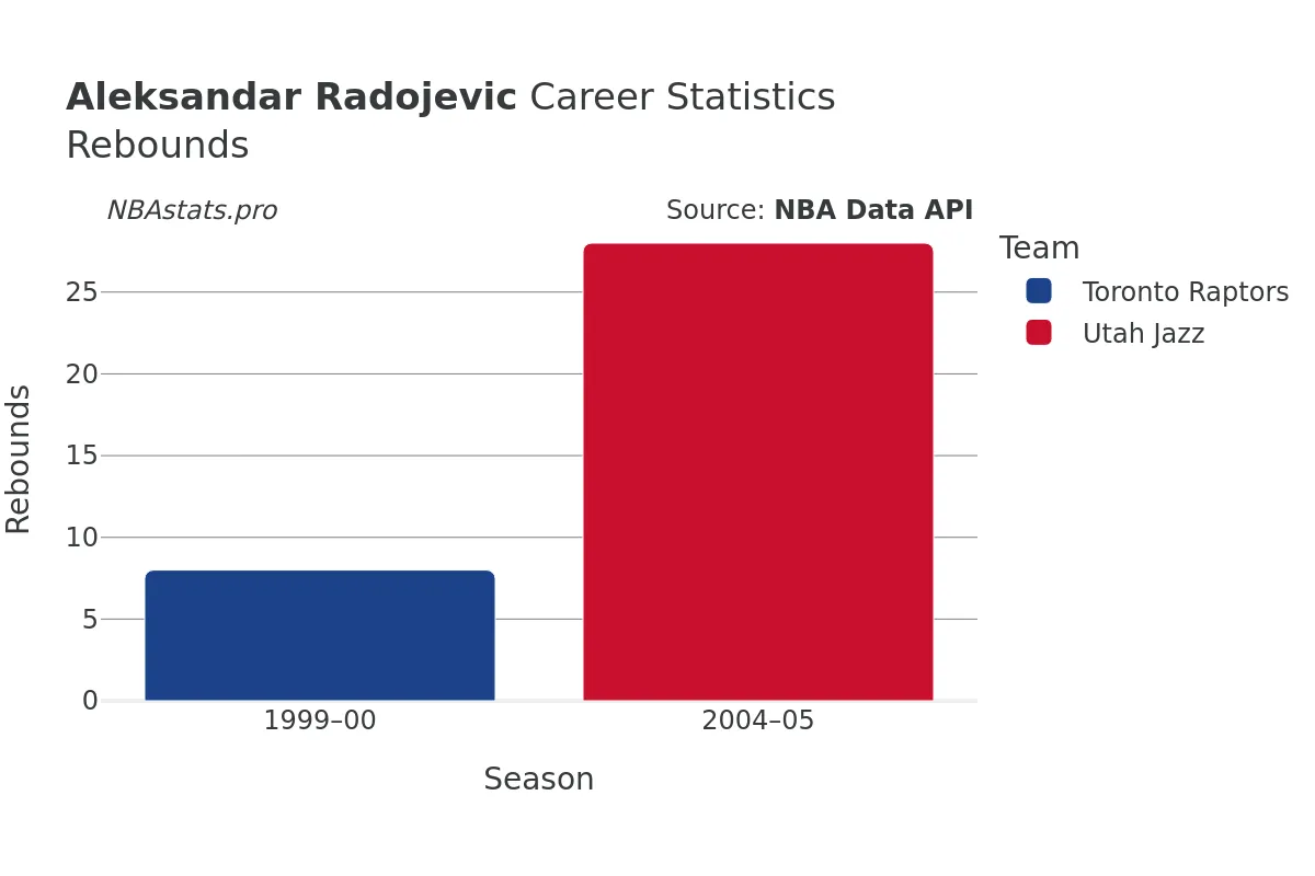 Aleksandar Radojevic Rebounds Career Chart