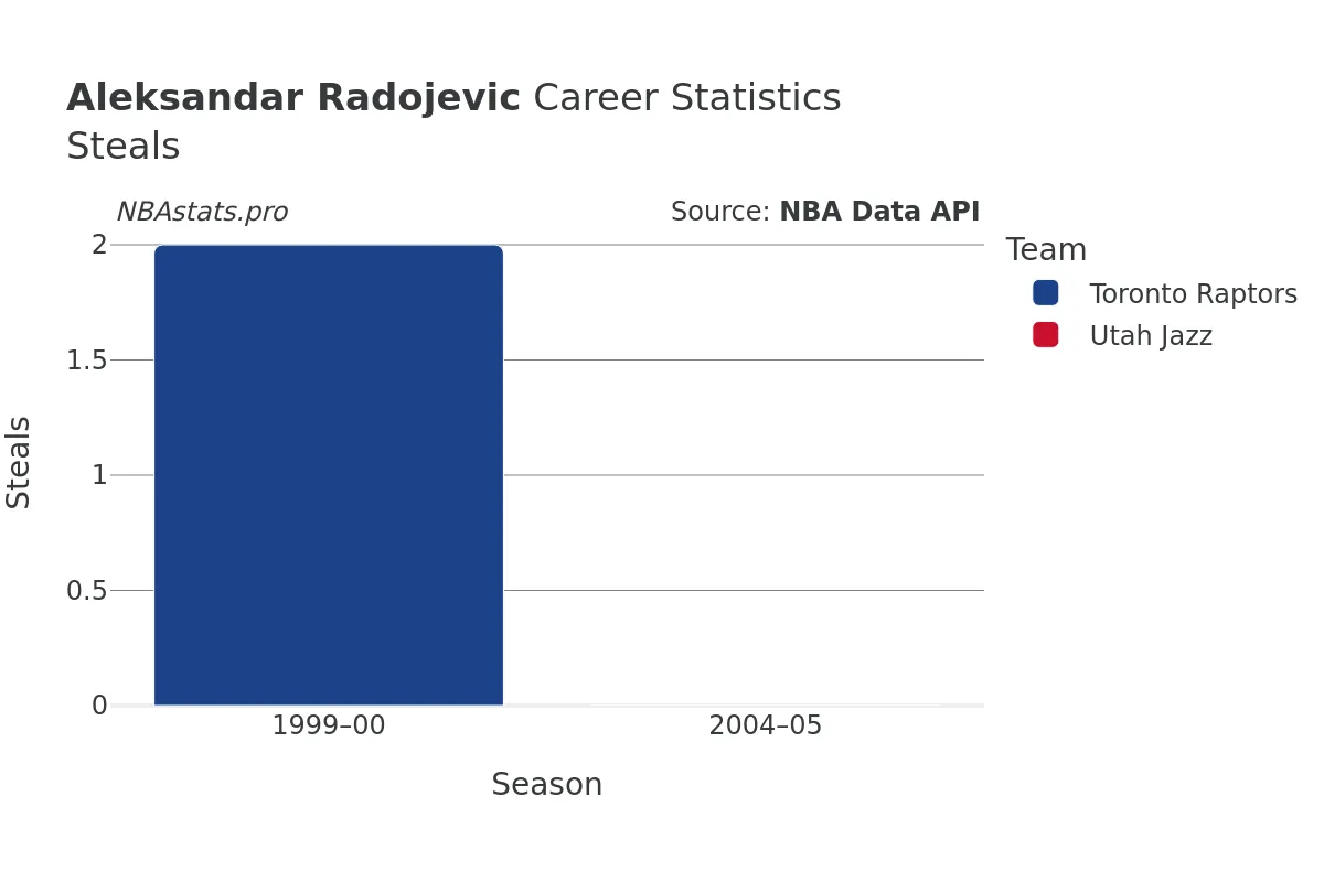 Aleksandar Radojevic Steals Career Chart