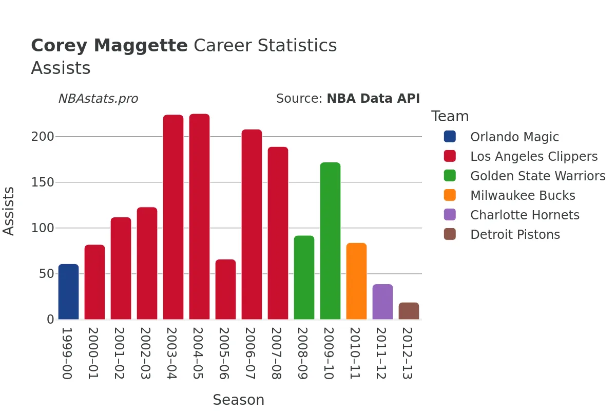 Corey Maggette Assists Career Chart