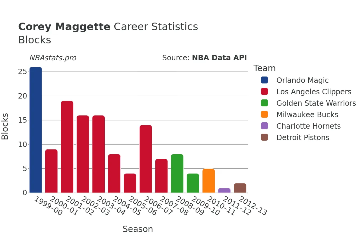 Corey Maggette Blocks Career Chart