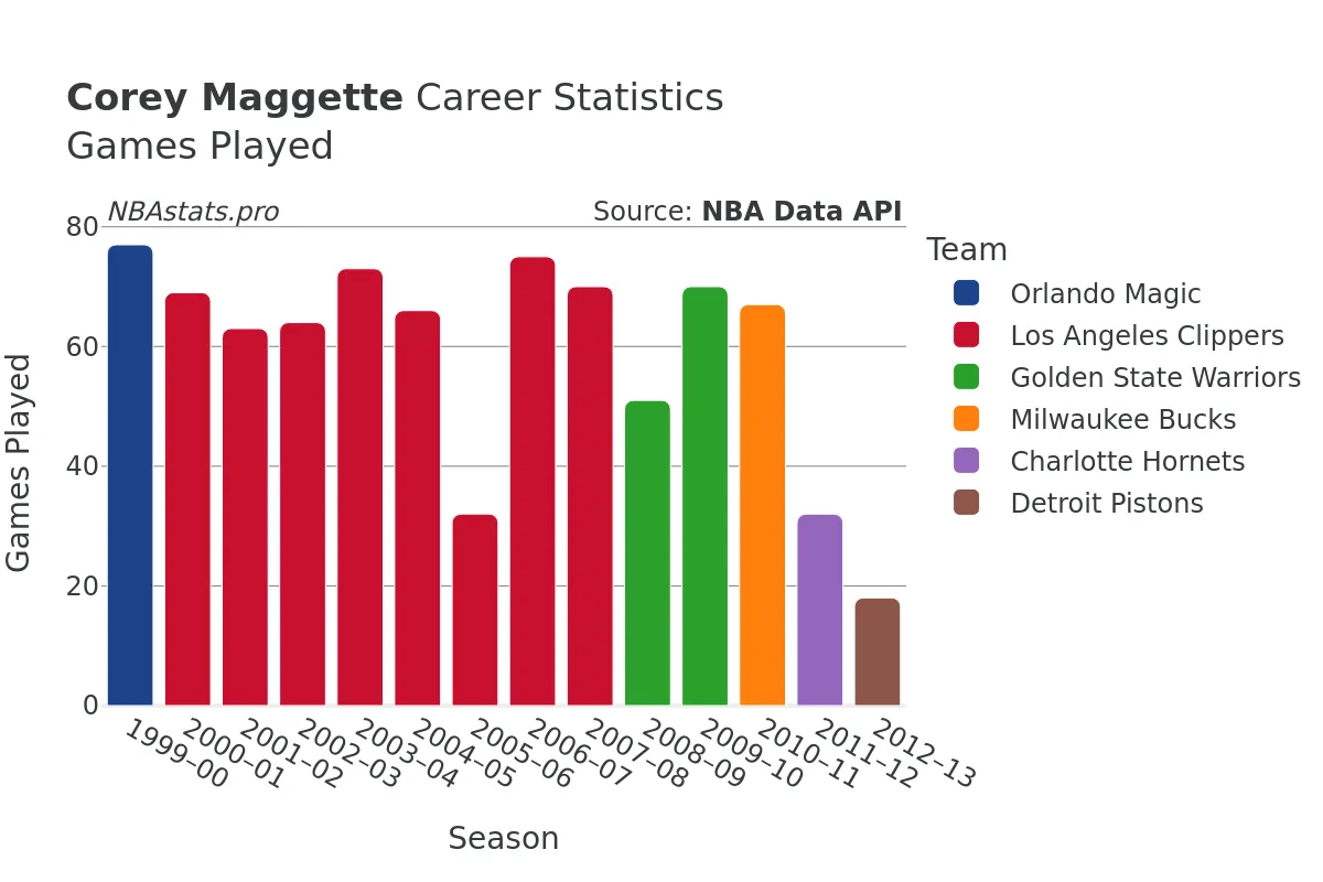 Corey Maggette Games–Played Career Chart