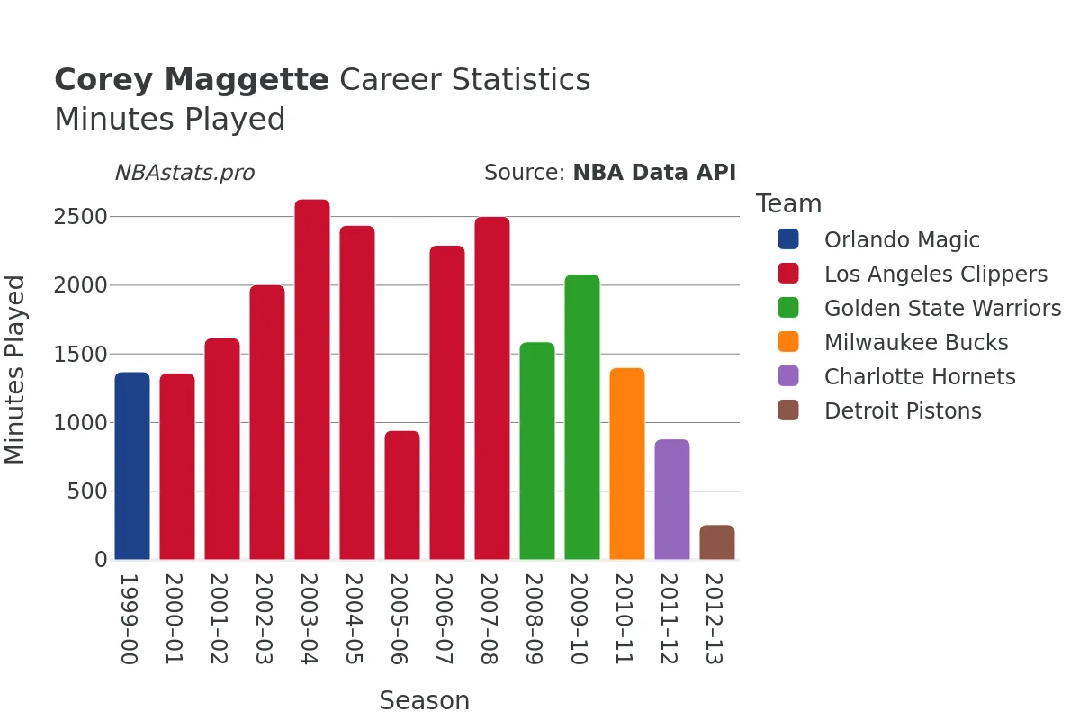 Corey Maggette Minutes–Played Career Chart