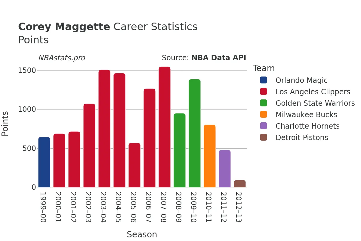 Corey Maggette Points Career Chart