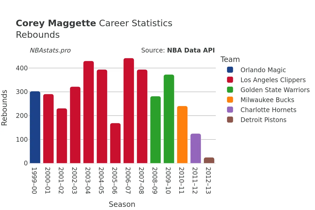 Corey Maggette Rebounds Career Chart