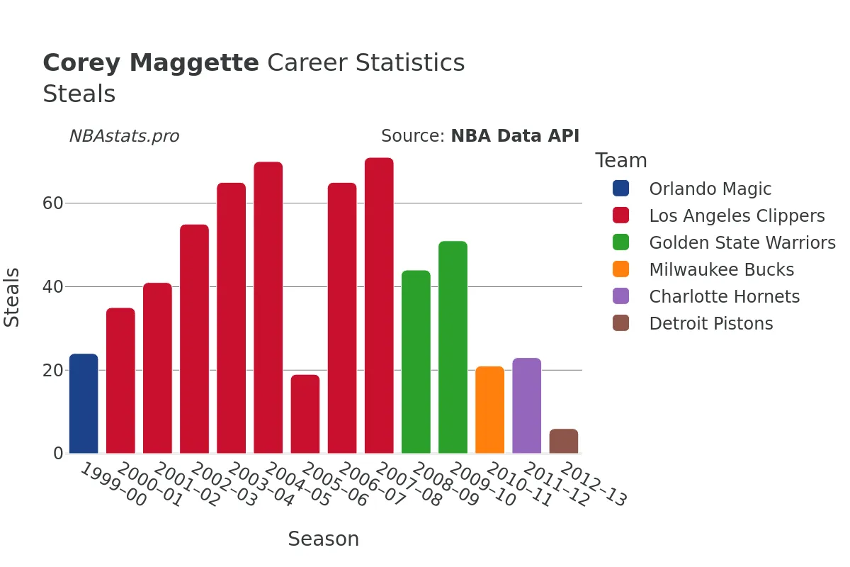 Corey Maggette Steals Career Chart