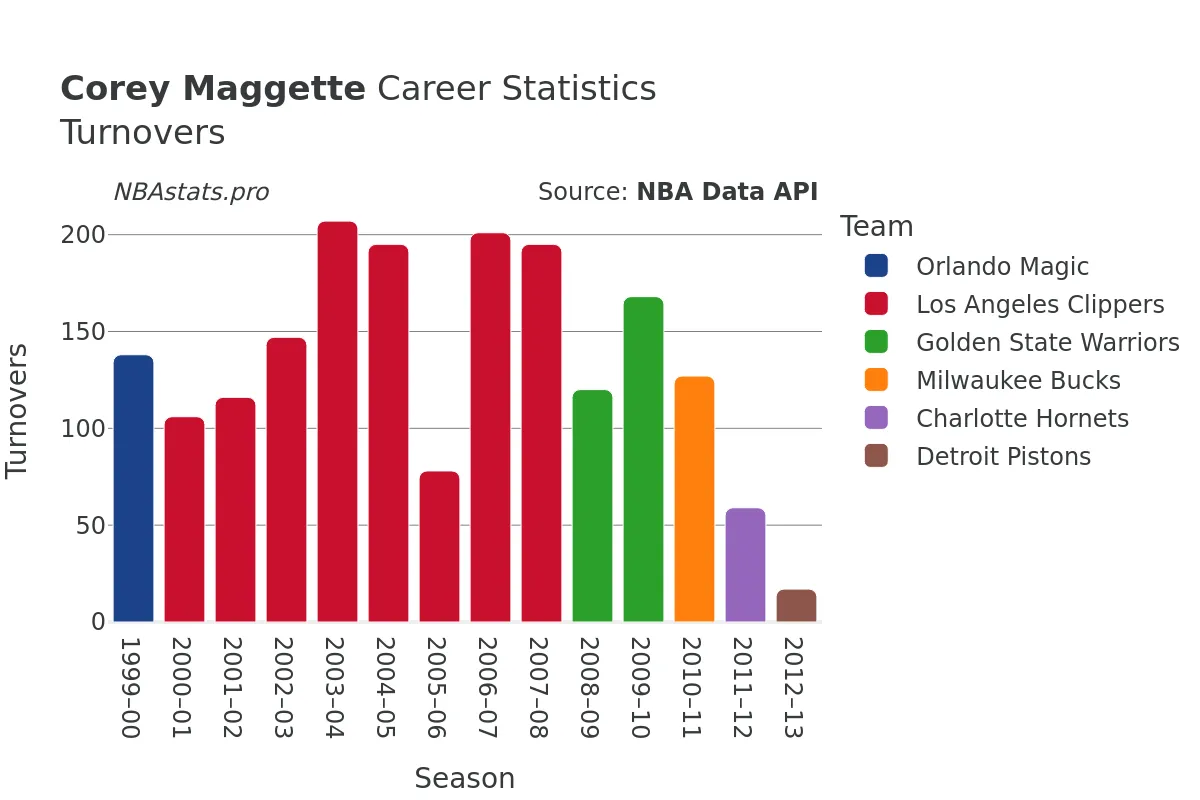 Corey Maggette Turnovers Career Chart