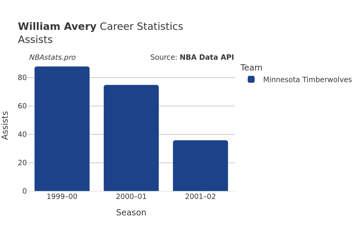 William Avery Assists Career Chart