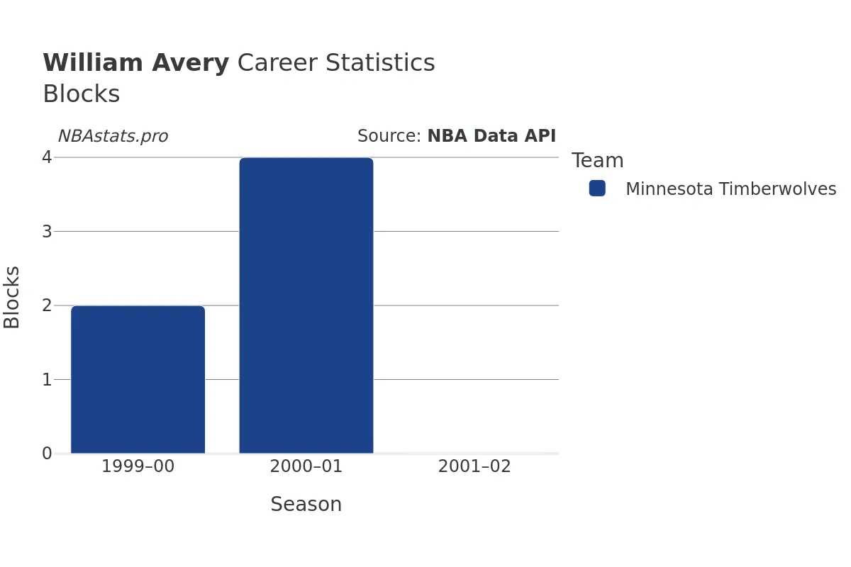 William Avery Blocks Career Chart