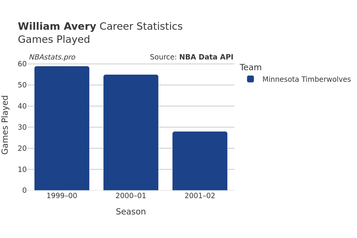 William Avery Games–Played Career Chart