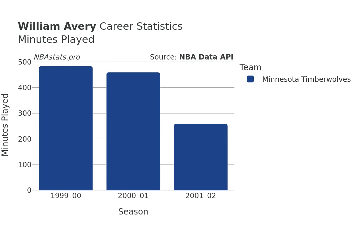 William Avery Minutes–Played Career Chart