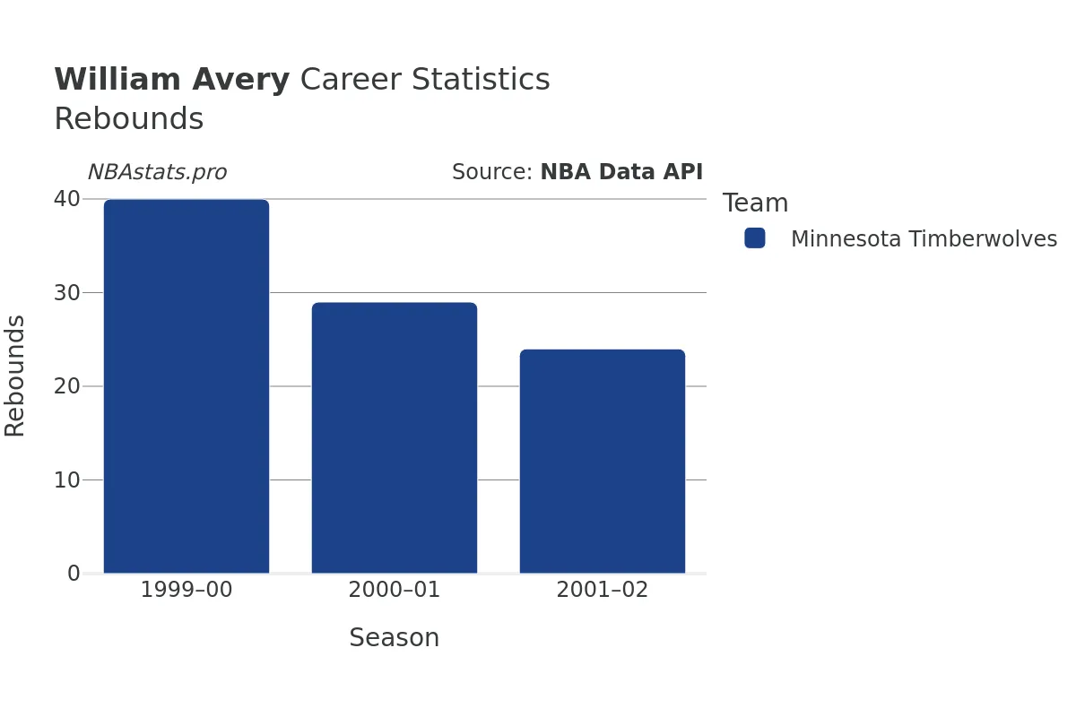 William Avery Rebounds Career Chart