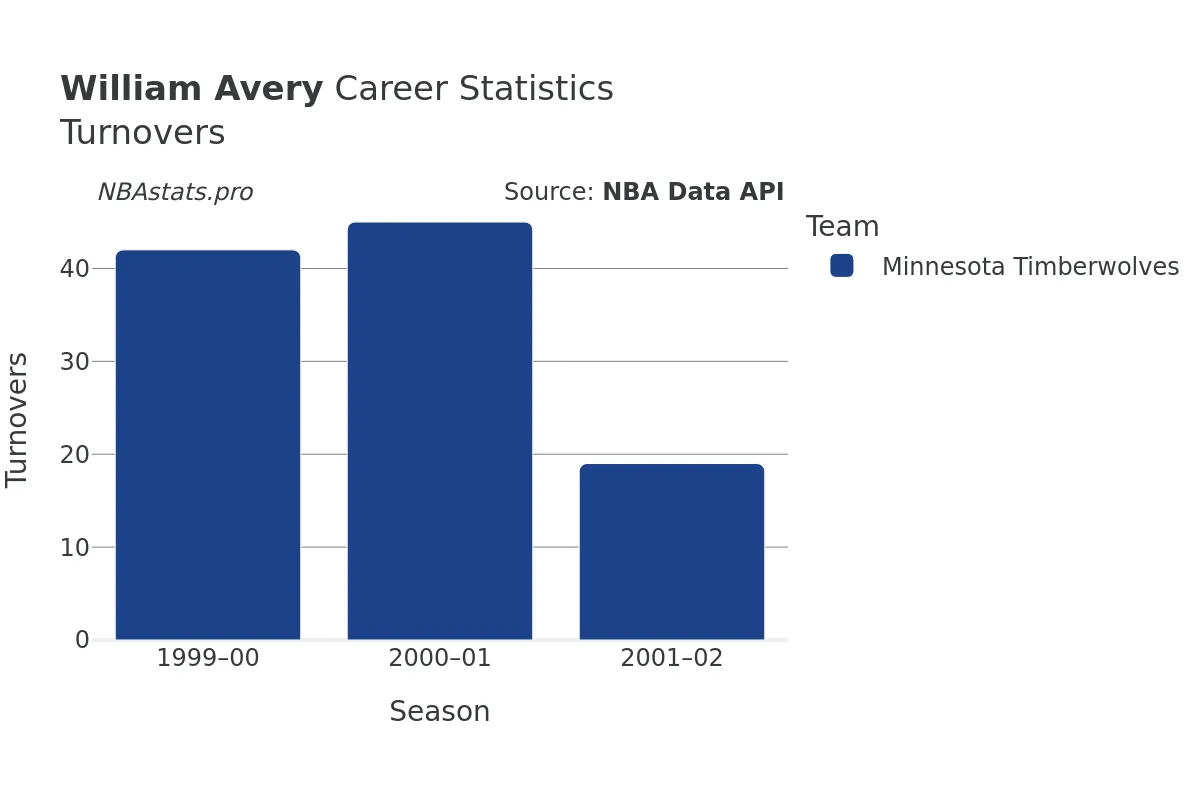 William Avery Turnovers Career Chart