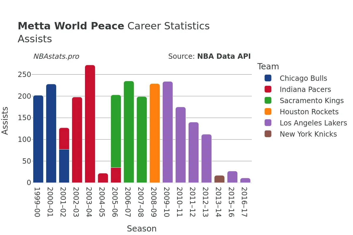 Metta World Peace Assists Career Chart