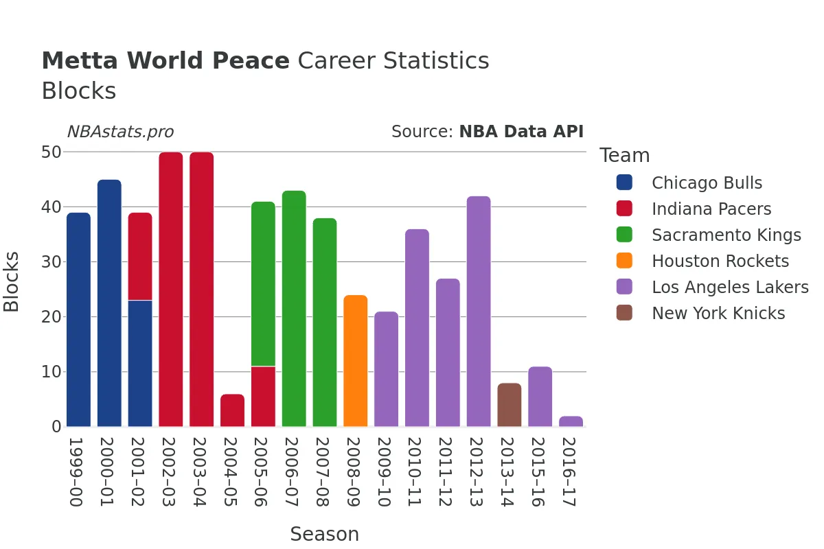 Metta World Peace Blocks Career Chart