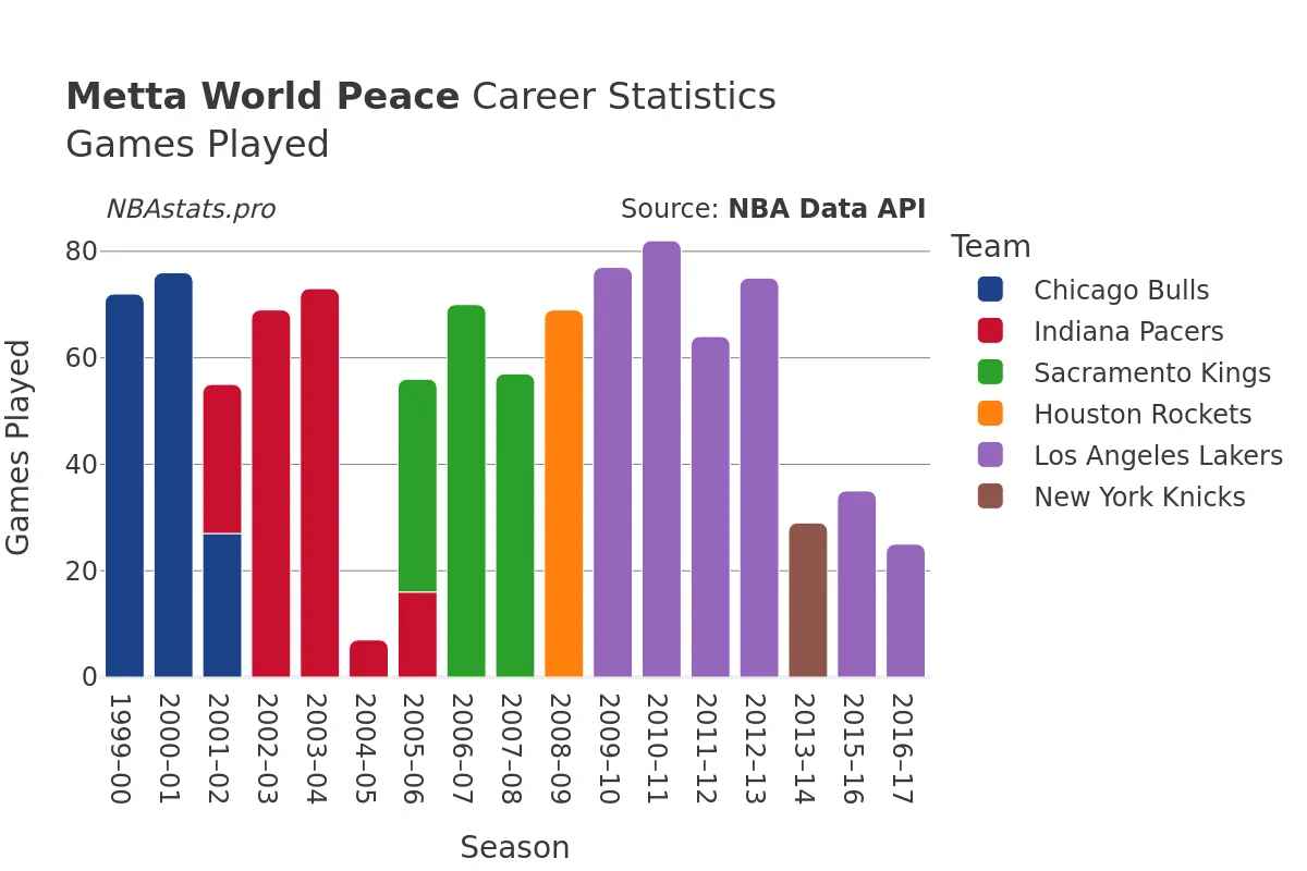 Metta World Peace Games–Played Career Chart
