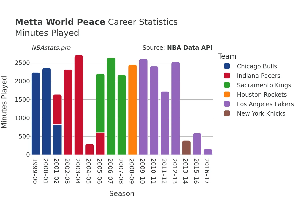 Metta World Peace Minutes–Played Career Chart