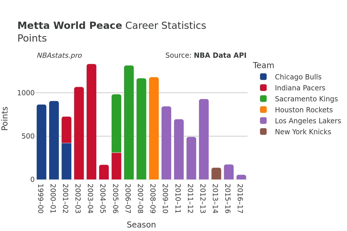 Metta World Peace Points Career Chart