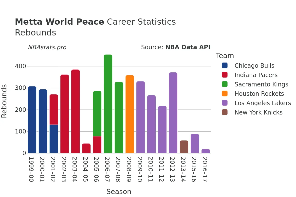 Metta World Peace Rebounds Career Chart