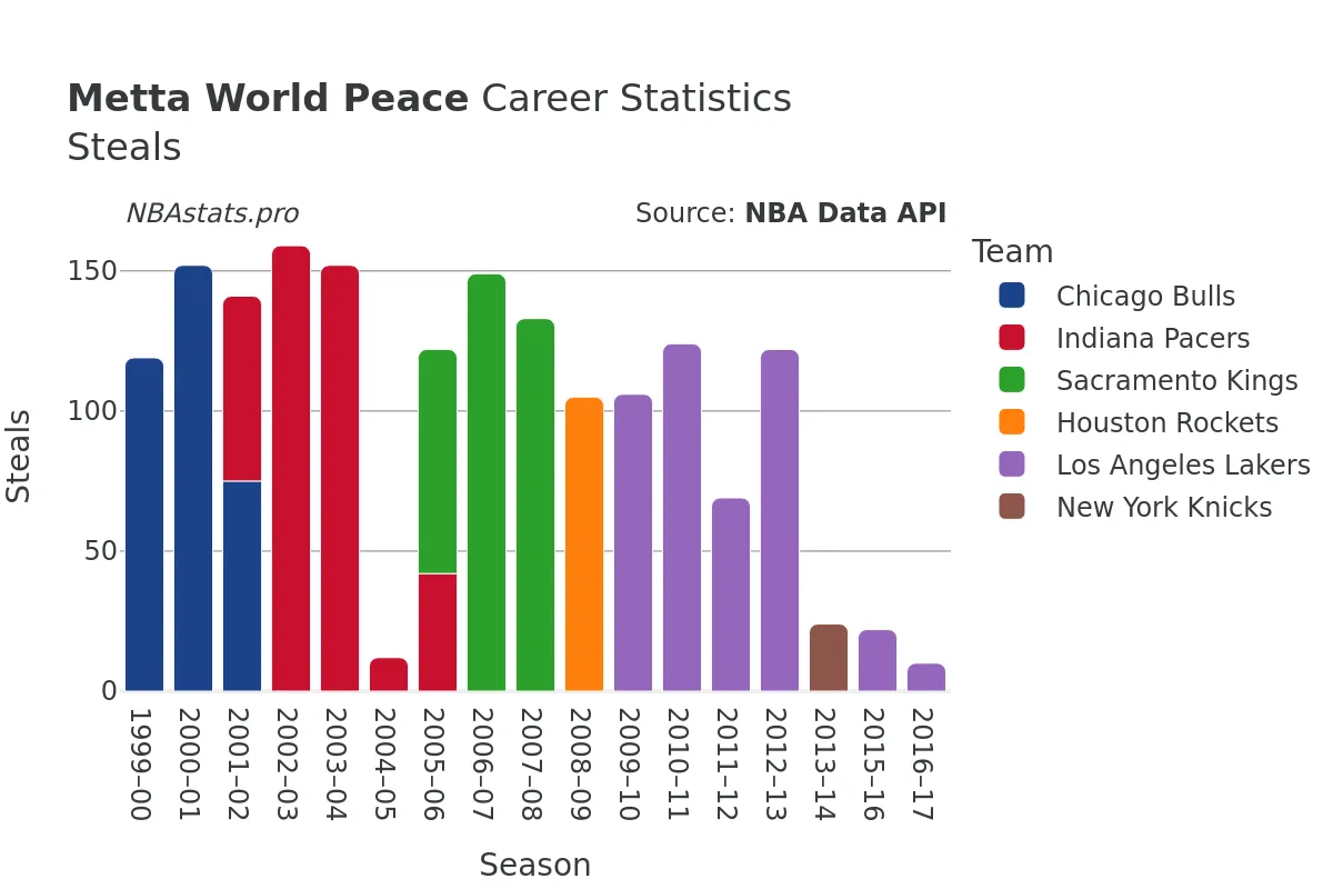 Metta World Peace Steals Career Chart