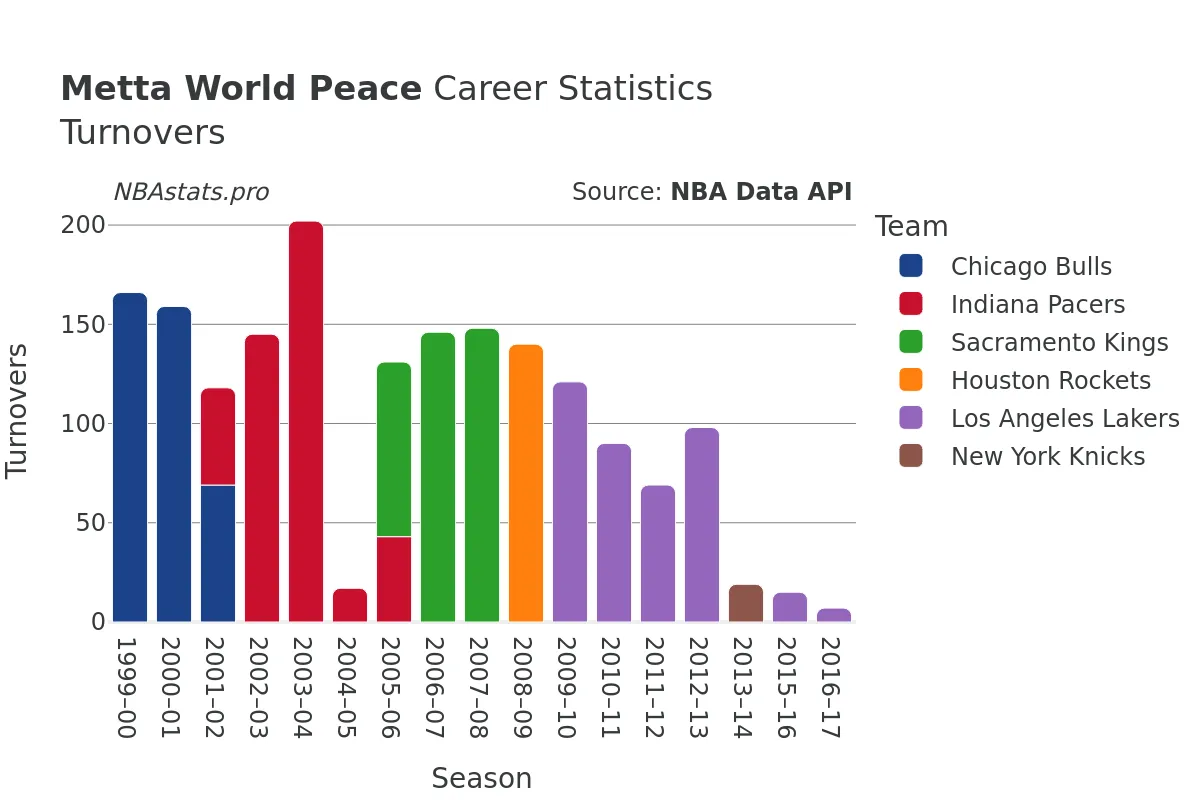 Metta World Peace Turnovers Career Chart