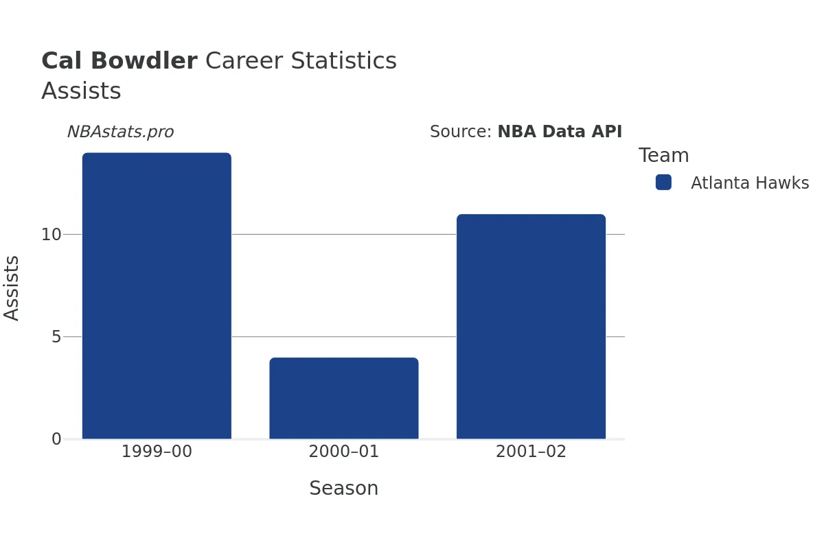 Cal Bowdler Assists Career Chart