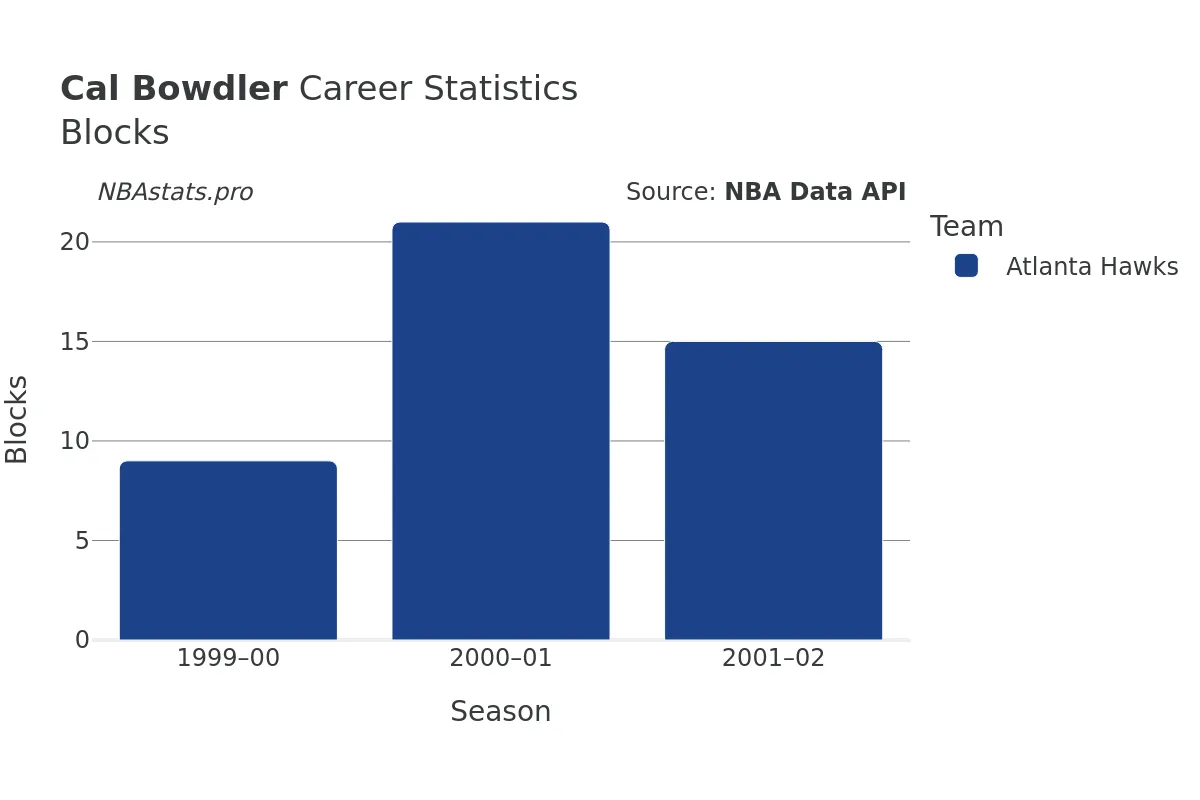 Cal Bowdler Blocks Career Chart