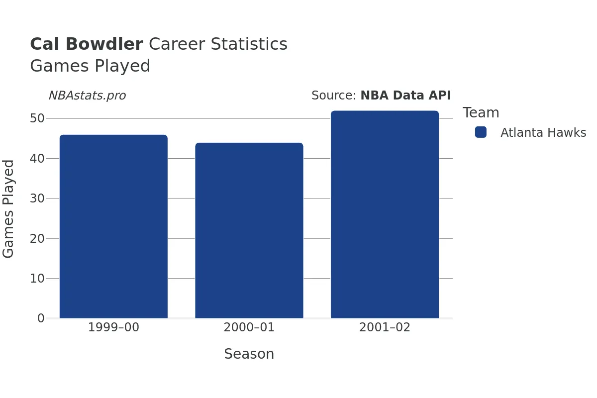 Cal Bowdler Games–Played Career Chart