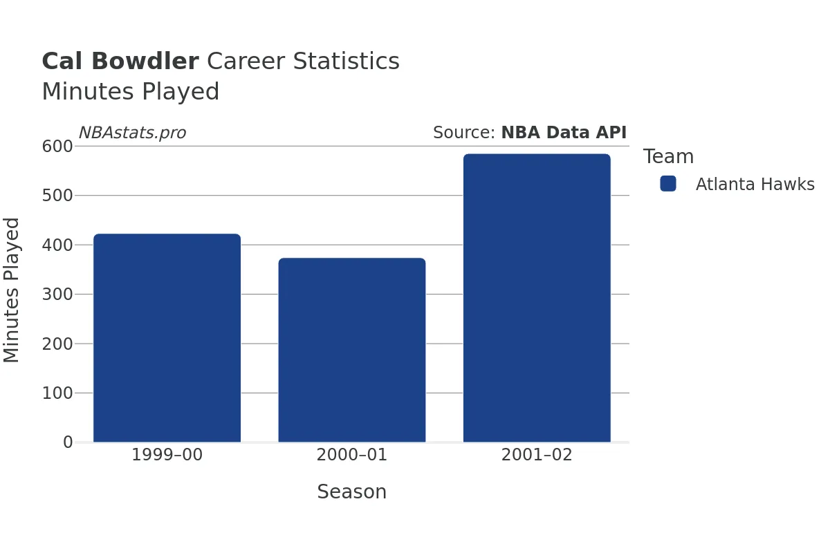 Cal Bowdler Minutes–Played Career Chart