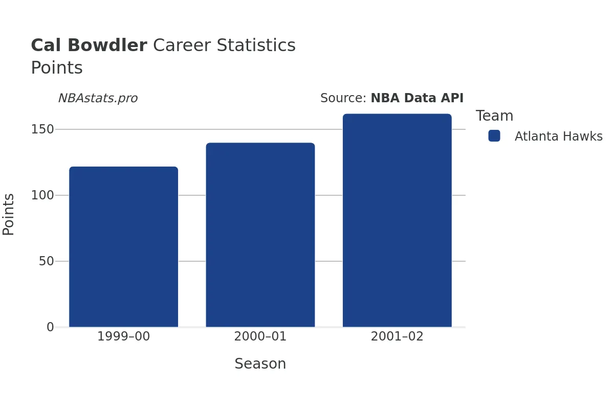 Cal Bowdler Points Career Chart