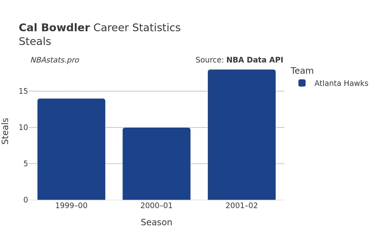 Cal Bowdler Steals Career Chart