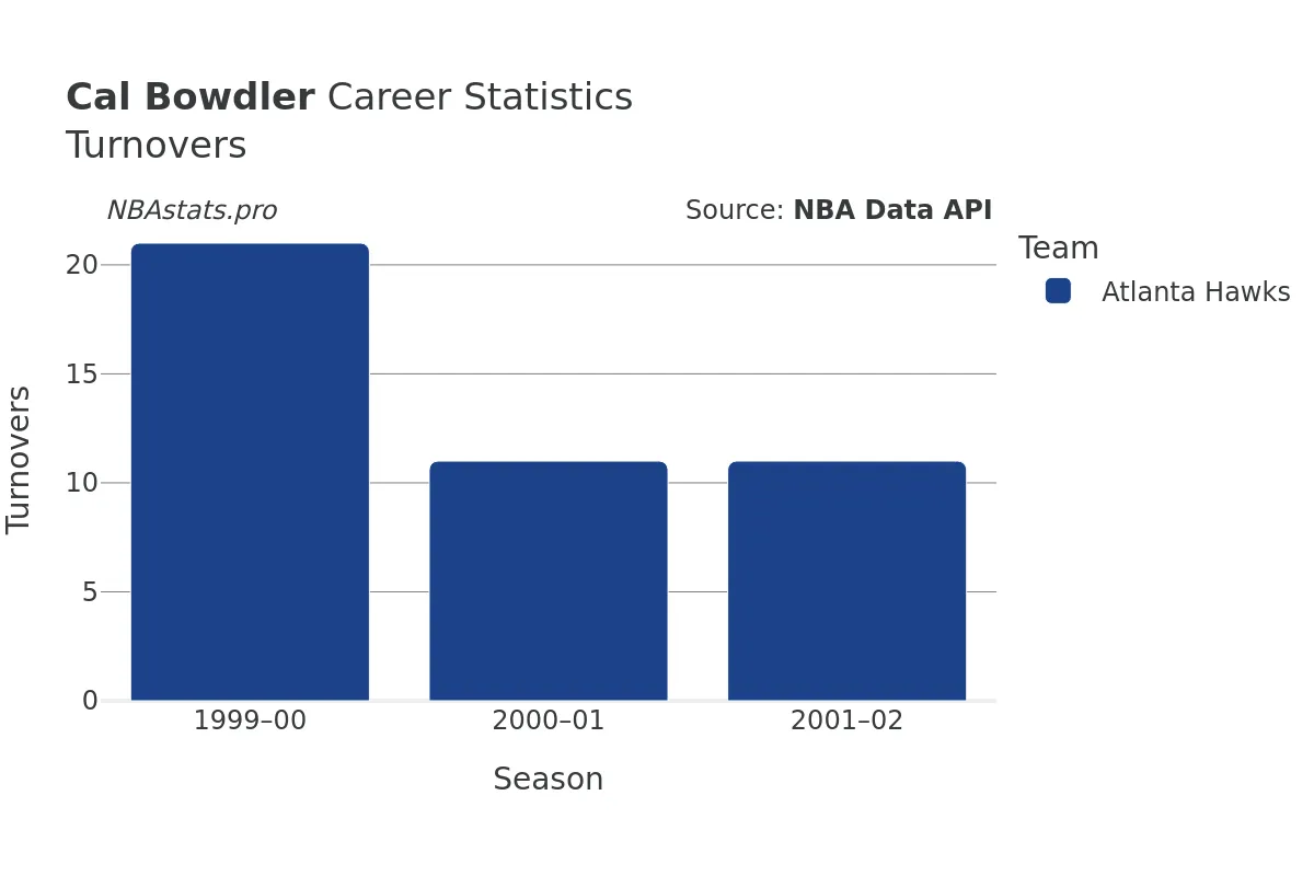 Cal Bowdler Turnovers Career Chart