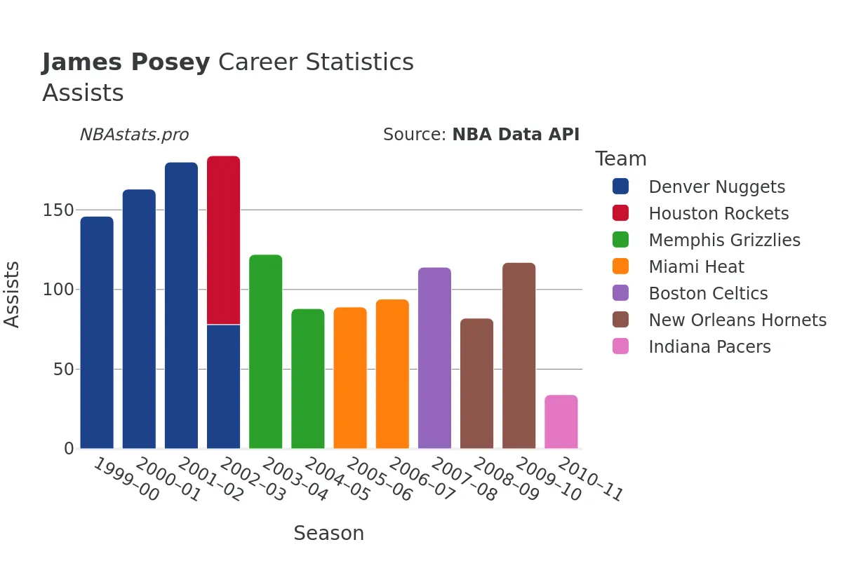 James Posey Assists Career Chart