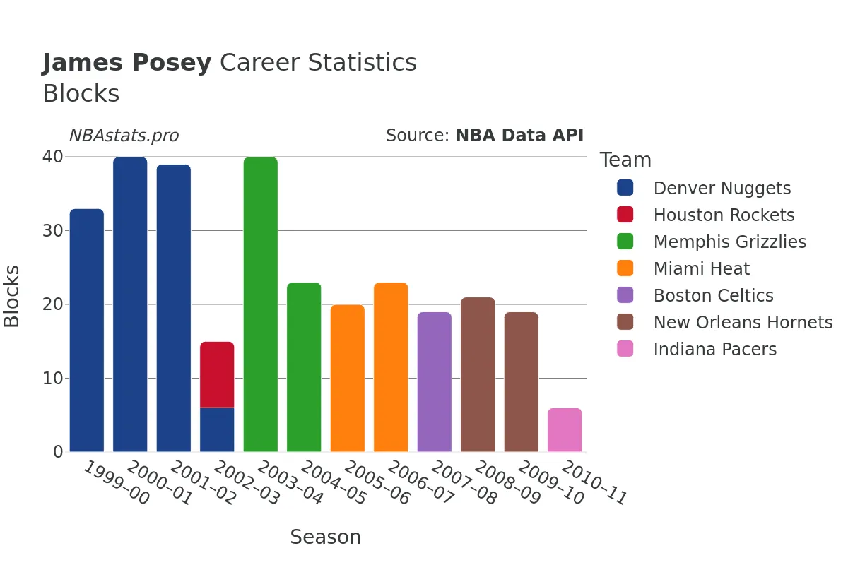 James Posey Blocks Career Chart