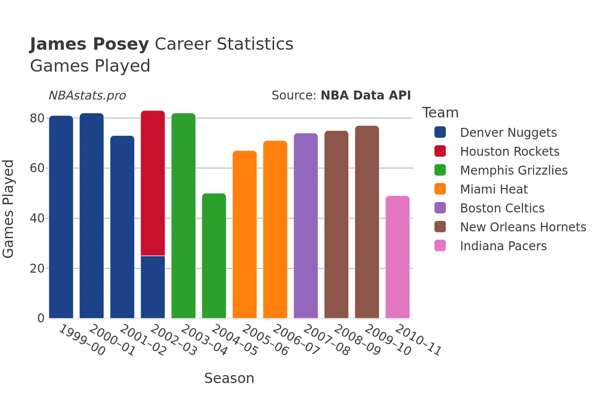 James Posey Games–Played Career Chart