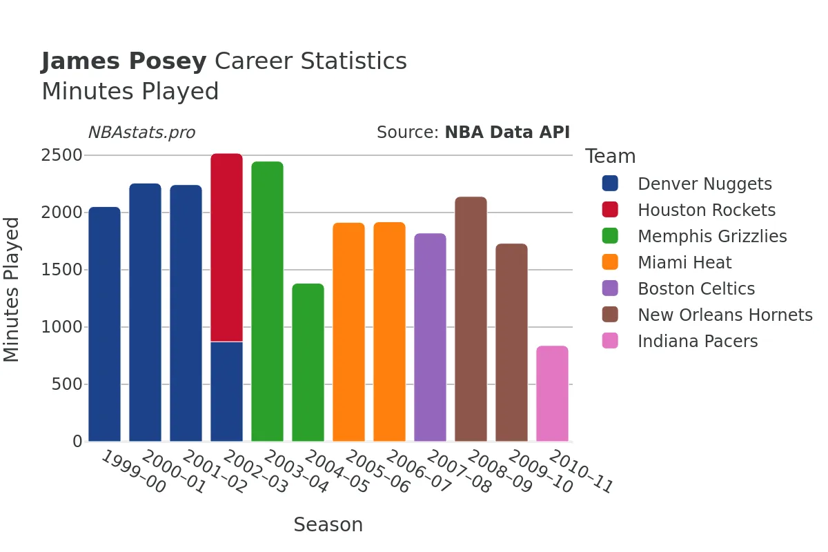 James Posey Minutes–Played Career Chart