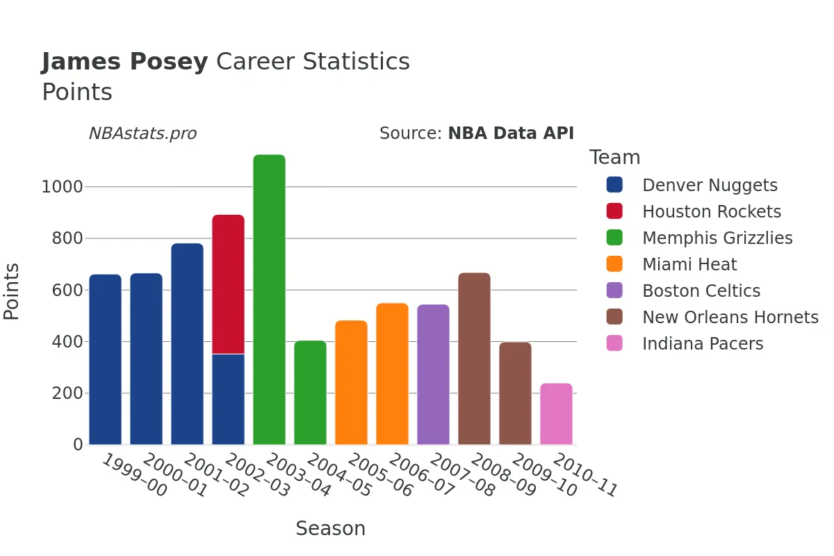 James Posey Points Career Chart