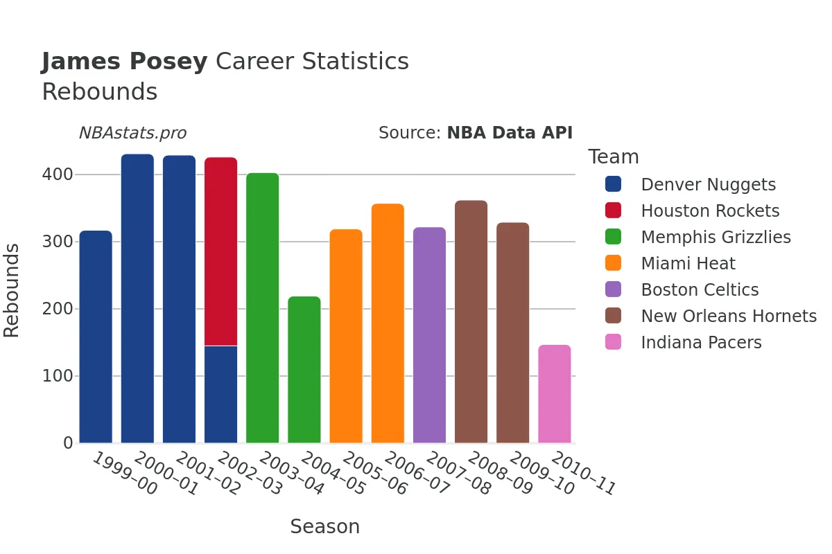 James Posey Rebounds Career Chart