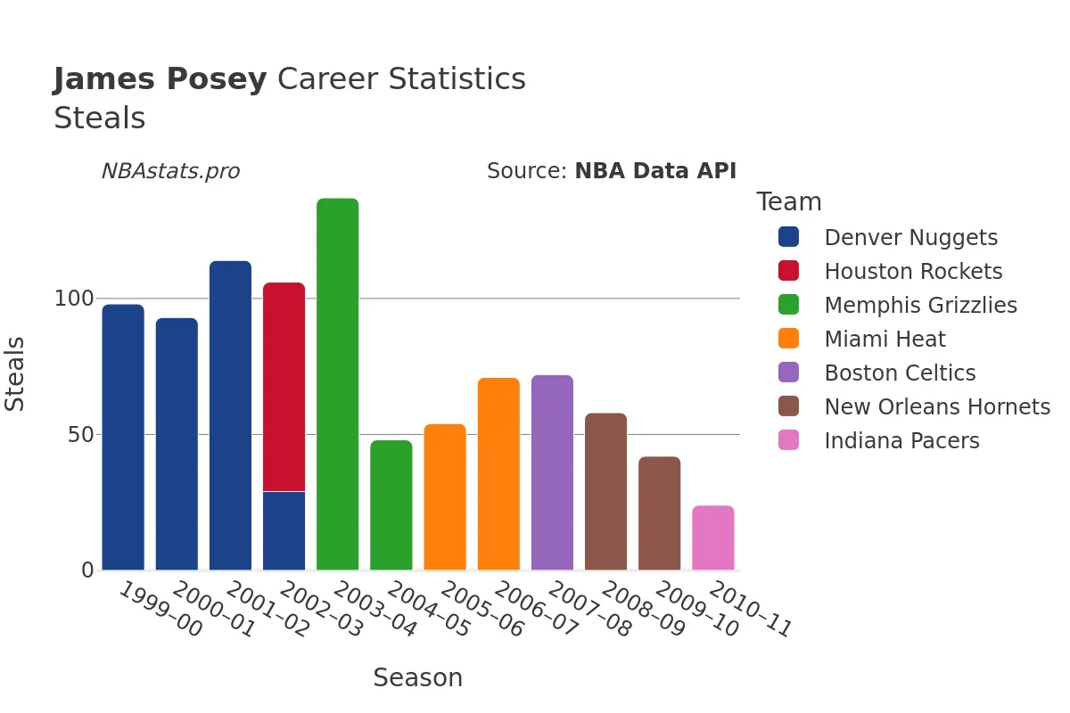 James Posey Steals Career Chart