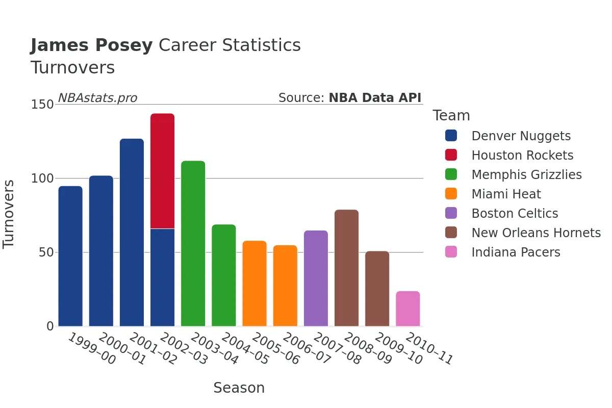 James Posey Turnovers Career Chart