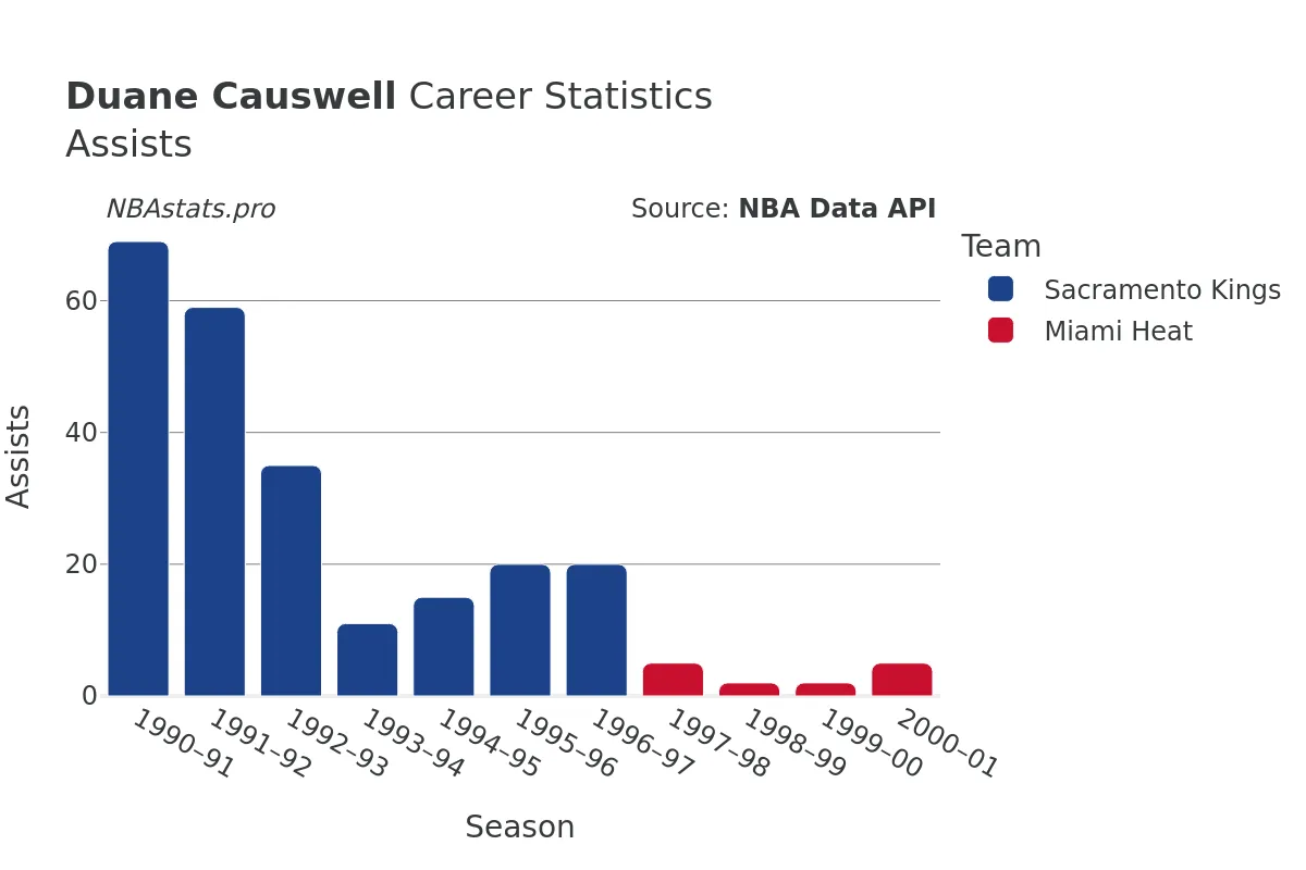 Duane Causwell Assists Career Chart