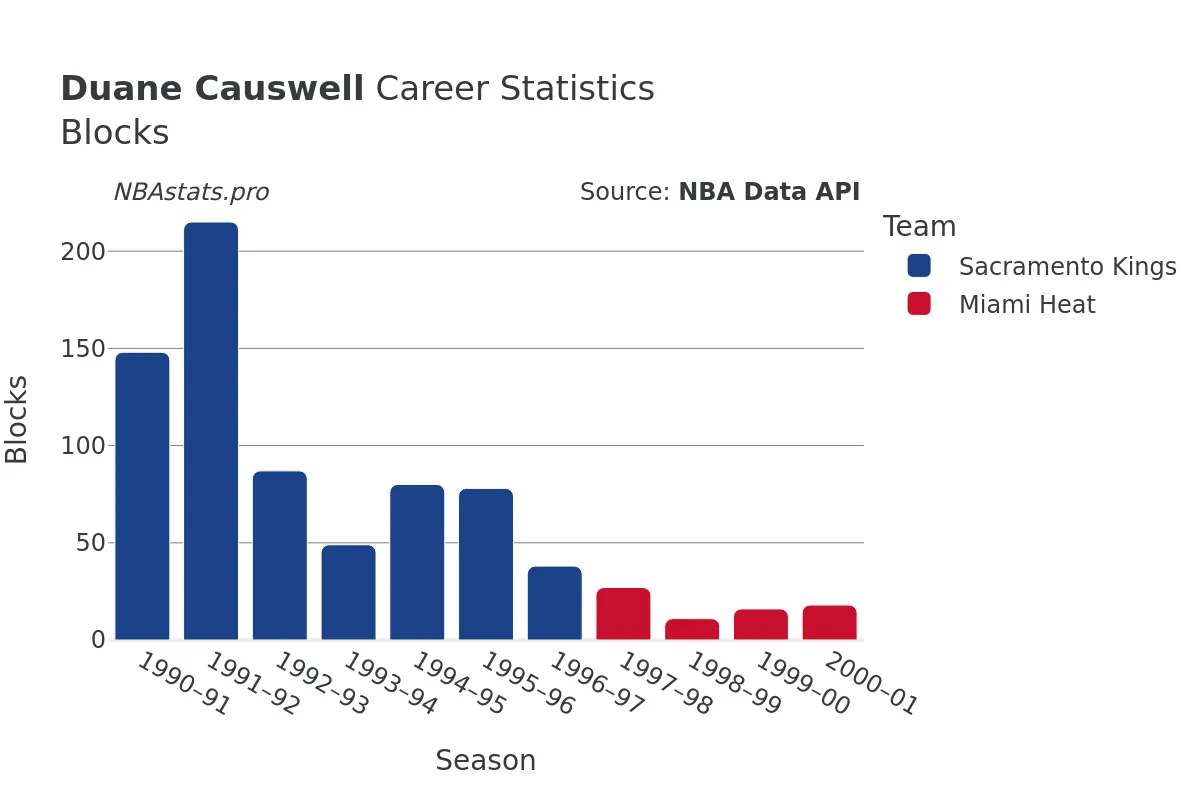 Duane Causwell Blocks Career Chart