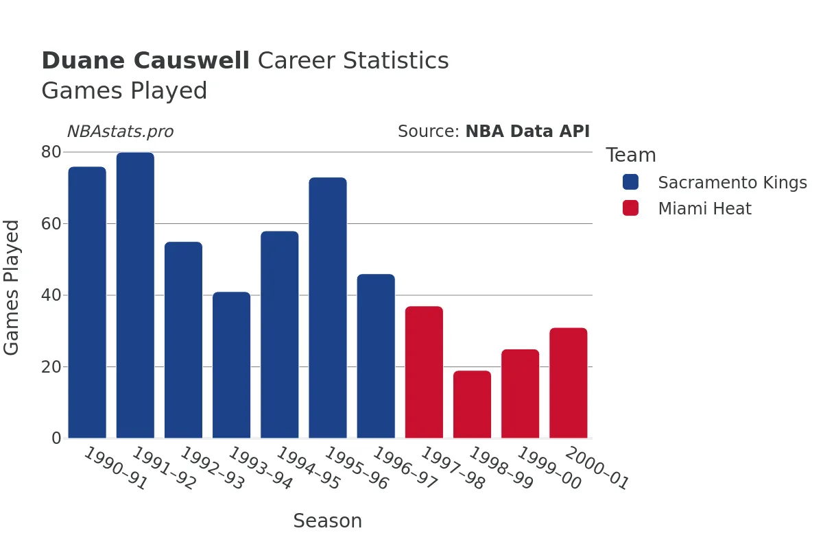 Duane Causwell Games–Played Career Chart