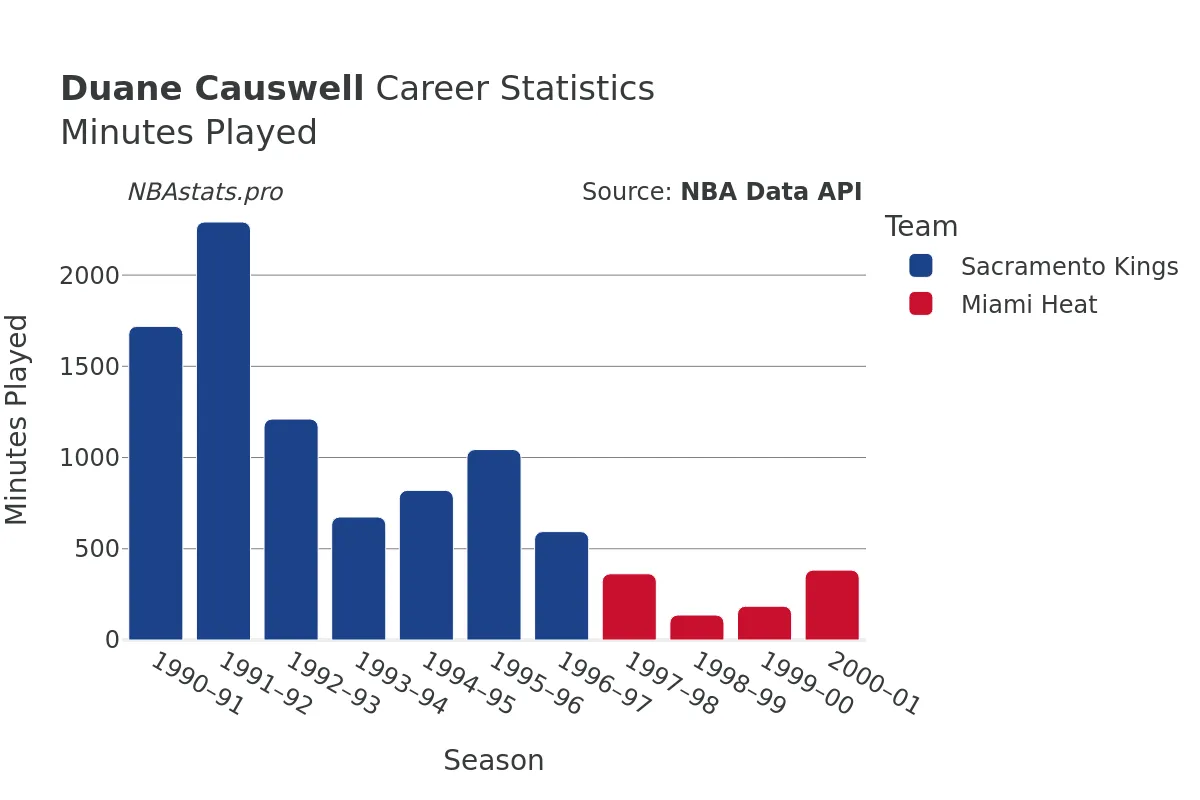 Duane Causwell Minutes–Played Career Chart