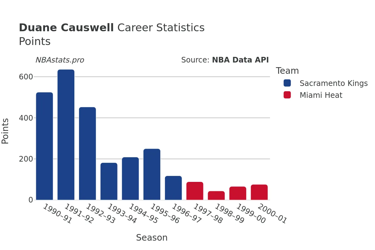 Duane Causwell Points Career Chart