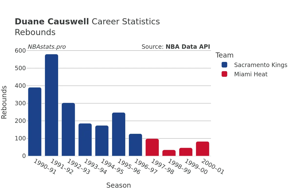 Duane Causwell Rebounds Career Chart