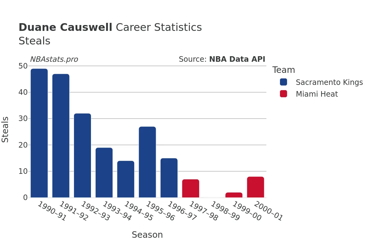 Duane Causwell Steals Career Chart