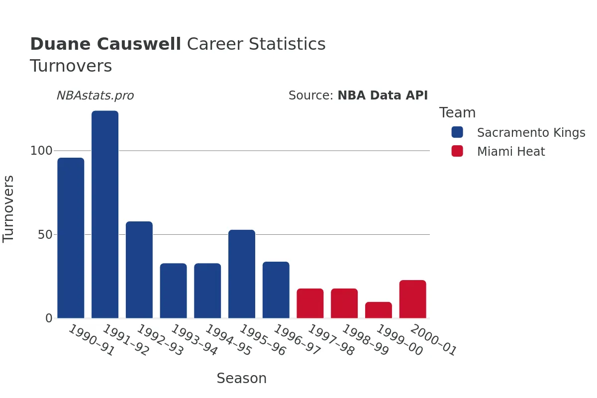 Duane Causwell Turnovers Career Chart