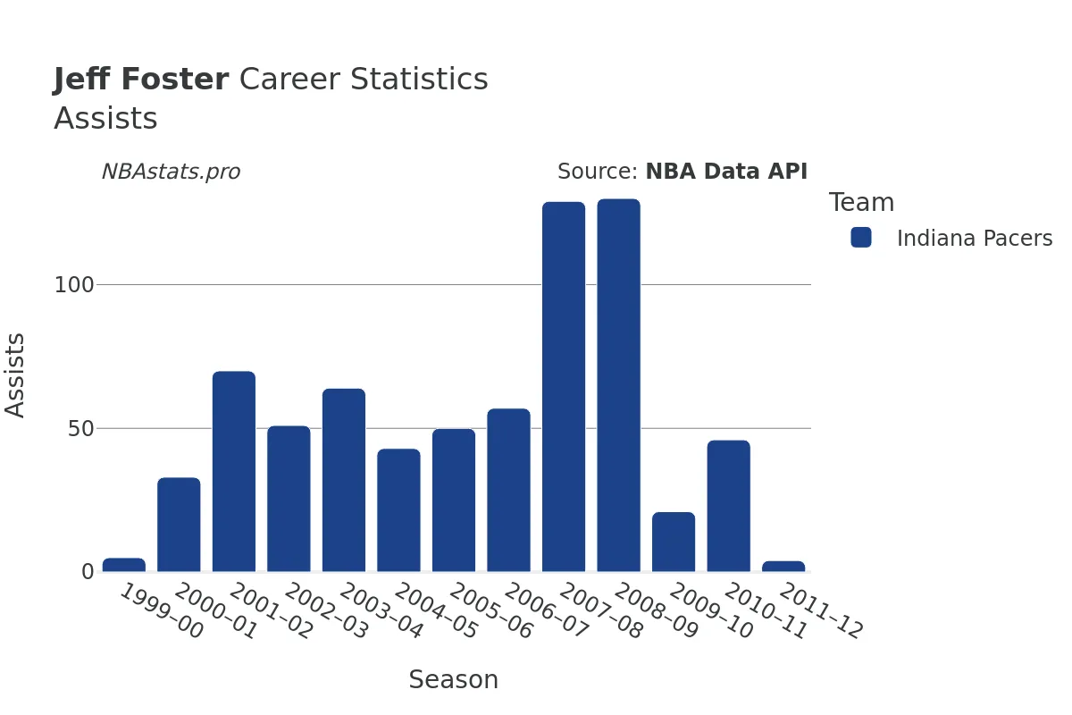 Jeff Foster Assists Career Chart