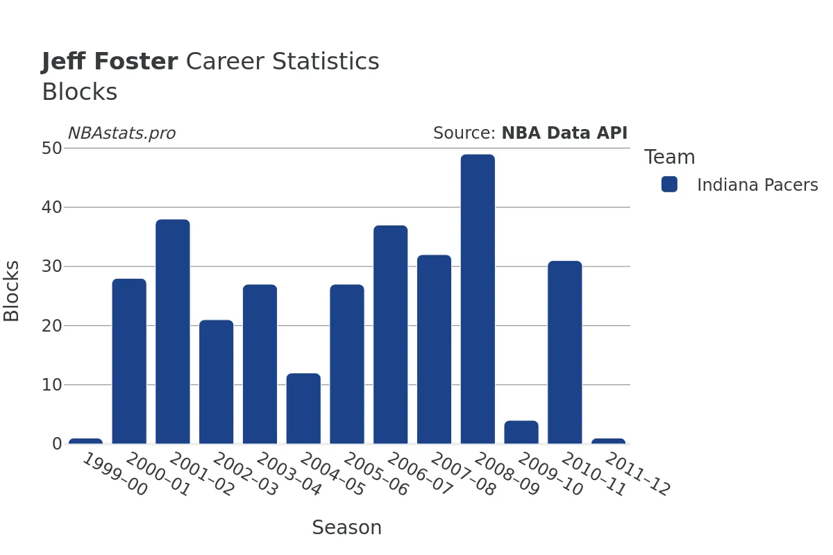 Jeff Foster Blocks Career Chart