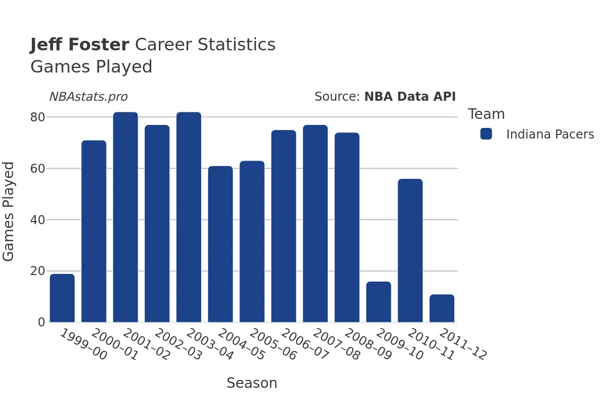 Jeff Foster Games–Played Career Chart